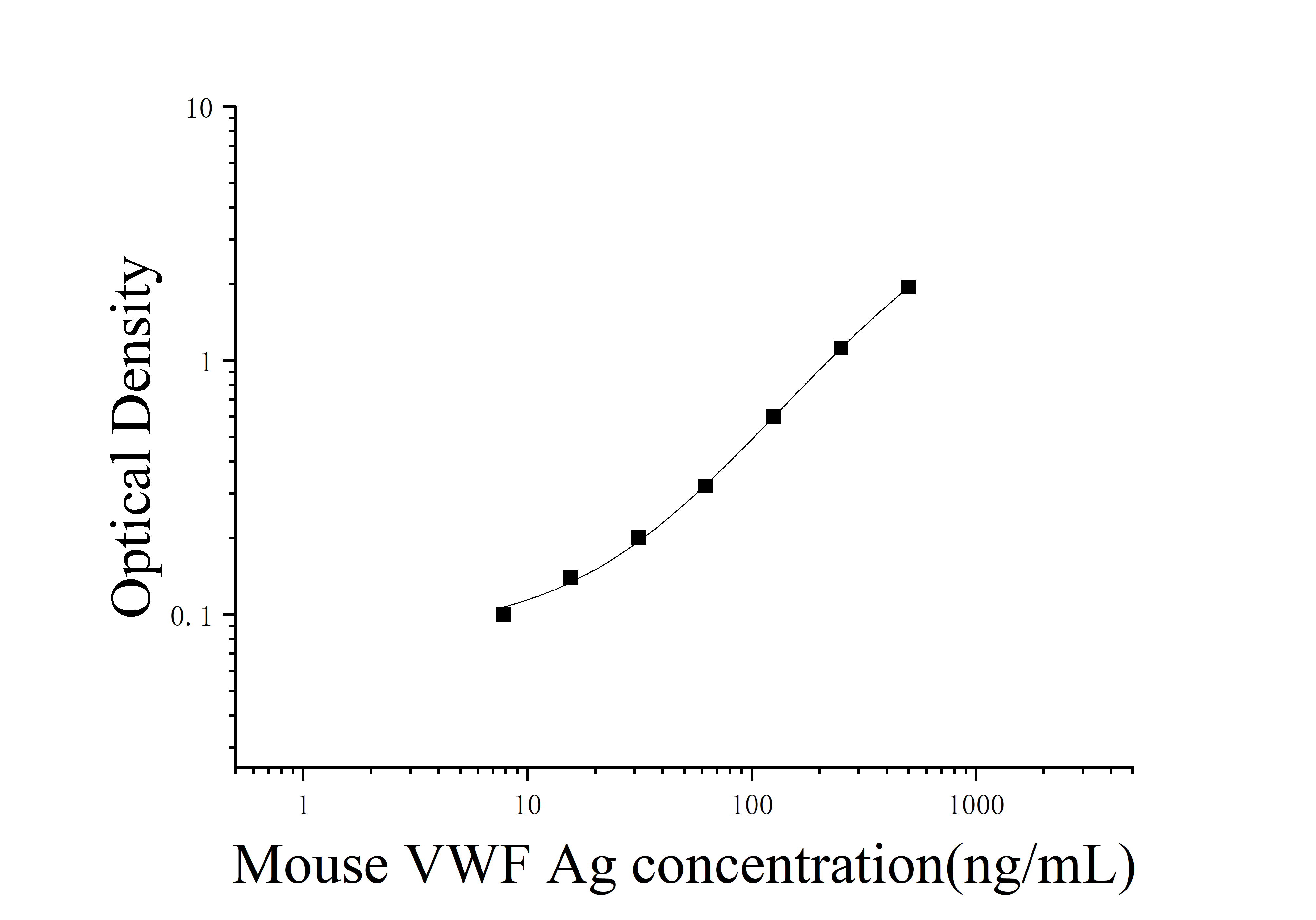 Mouse Vascular Pseudohemophilic Factor Antigen (VWF Ag) ELISA Kit Mouse Vascular Pseudohemophilic Factor Antigen (VWF Ag) ELISA Kit